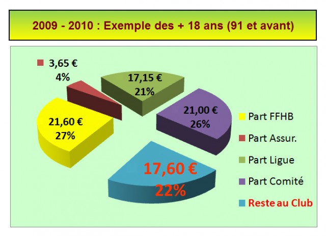 Repartition Prix Licence +18ans